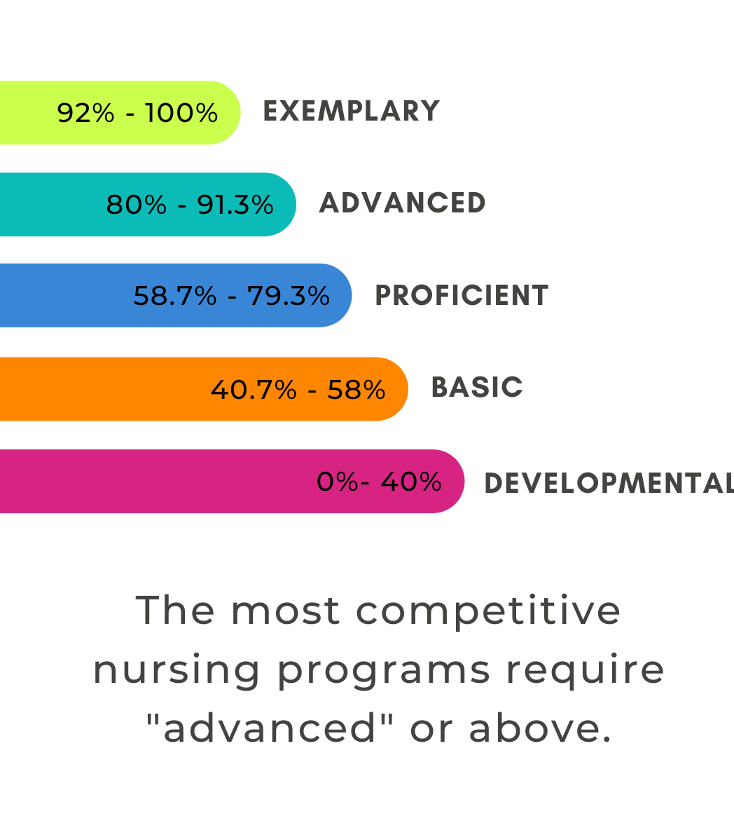 average teas score